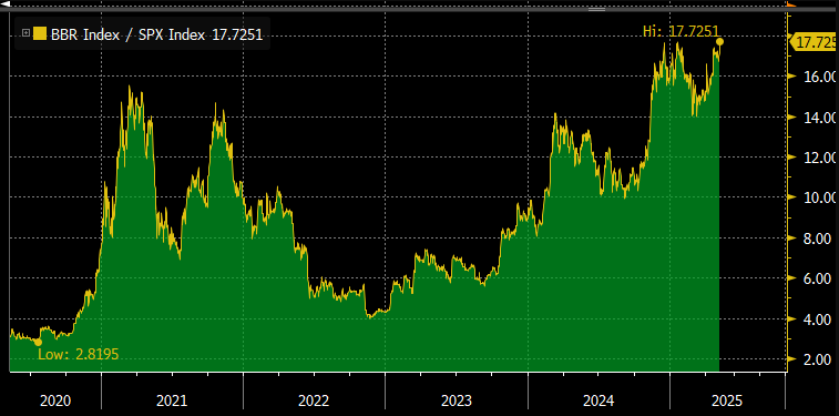BTC/S&P 500-förhållandet når en rekordhög nivå på 17,7251 år 2025