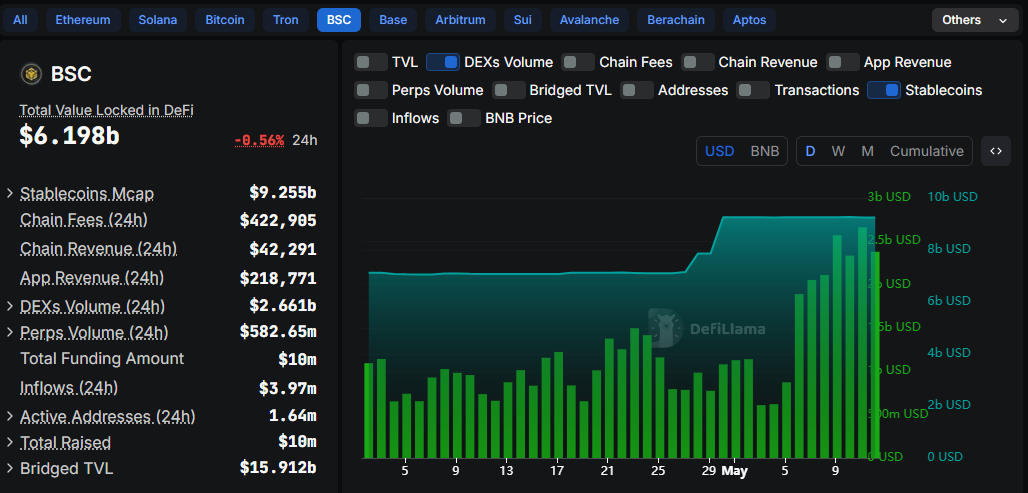 BSC DEX handelsvolym och stablecoin-överföringar