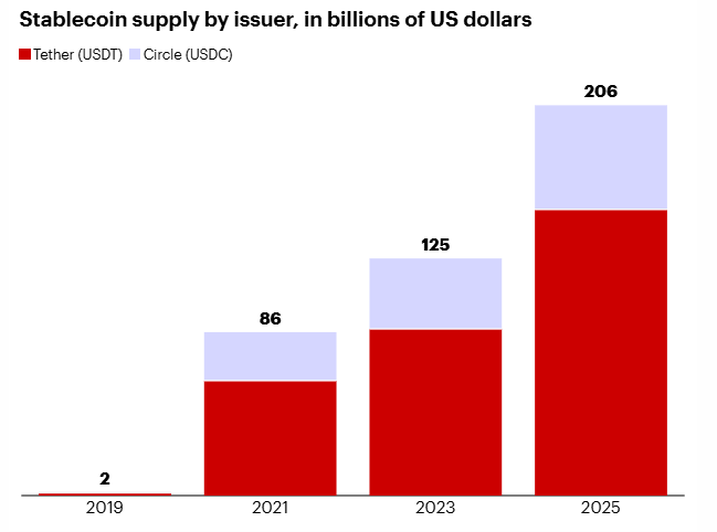 Stablecoin-utbud per utgivare i miljarder USD