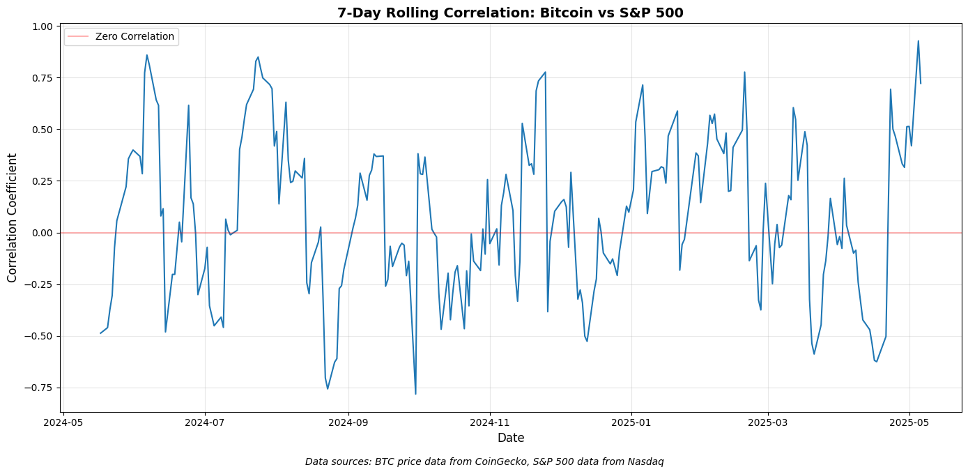 Bitcoin-korrelation på en 7-dagars tidsram