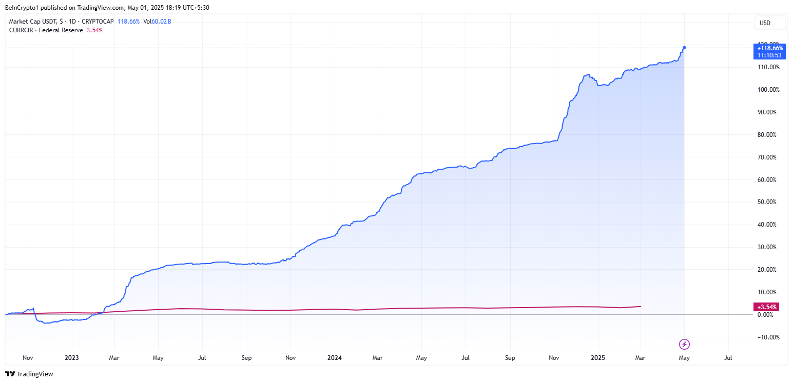 USDT stablecoin marknadsvärde vs. USD i omlopp