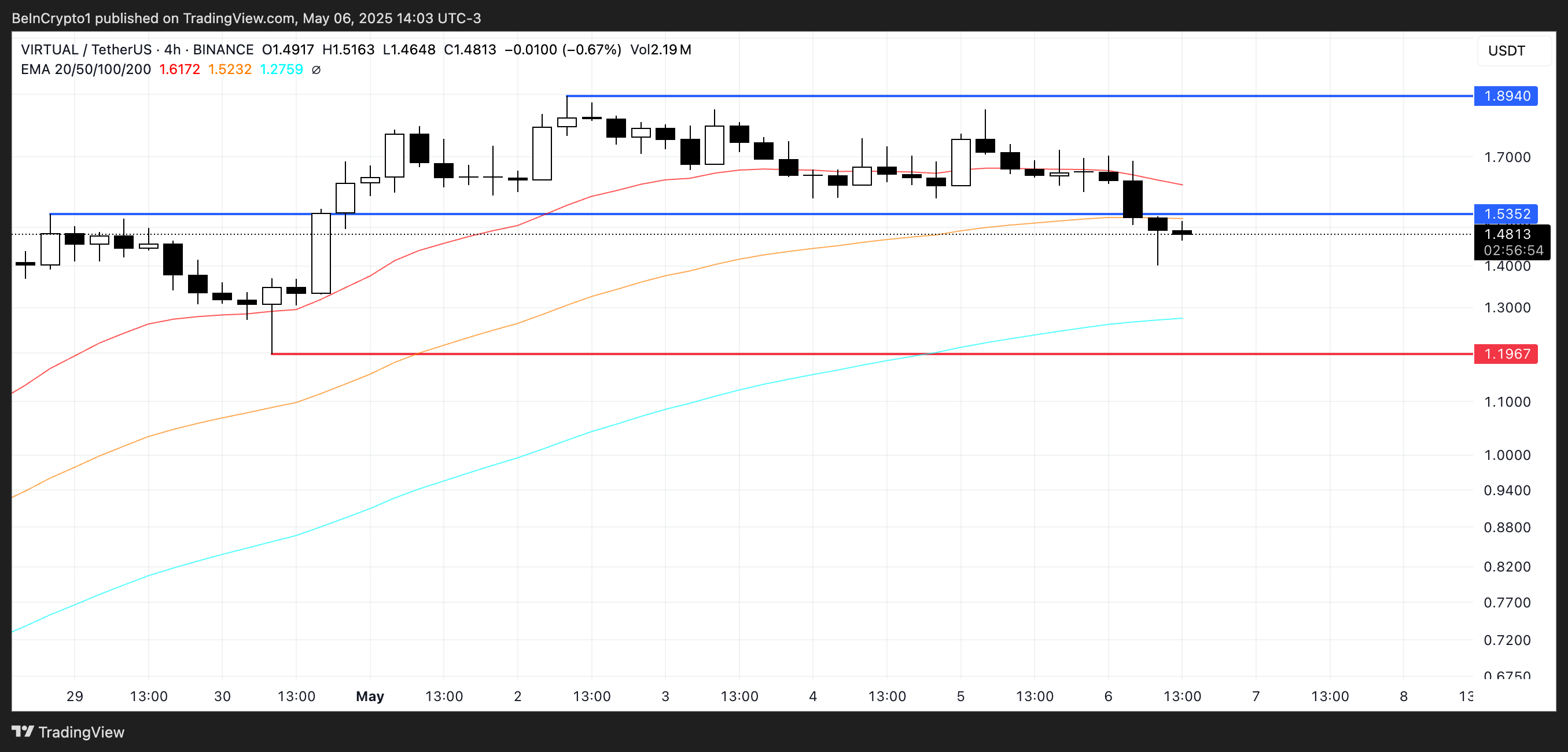 VIRTUAL Price Analysis.
