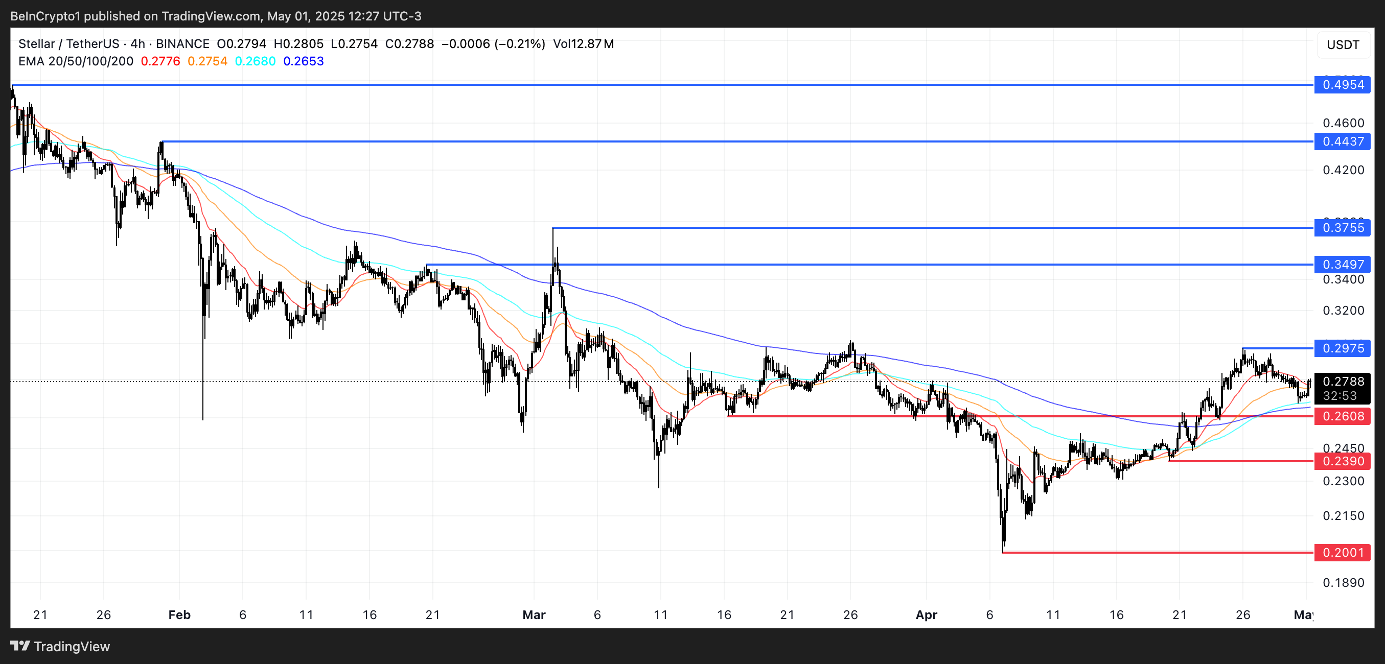 XLM Prisanalys.
