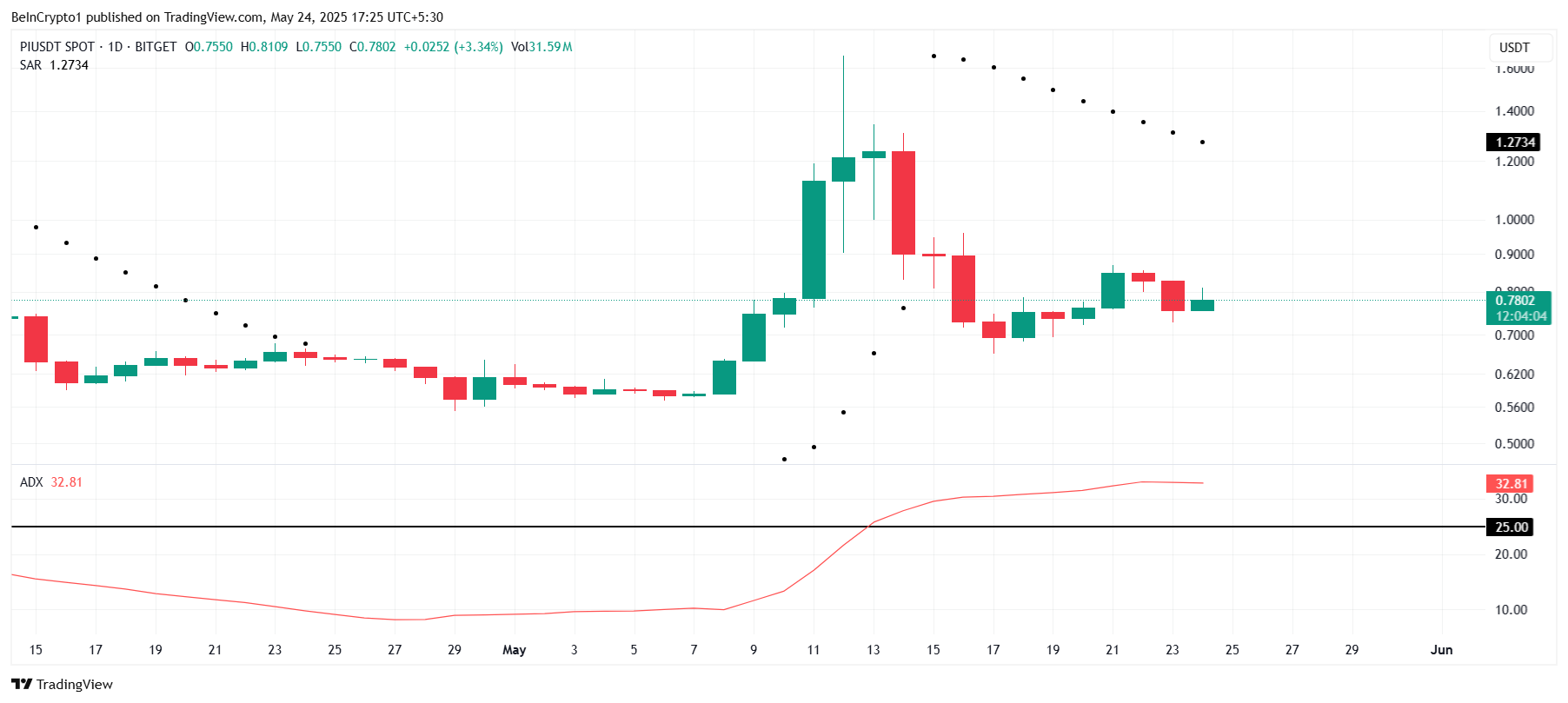 Pi Network Parabolic SAR och ADX