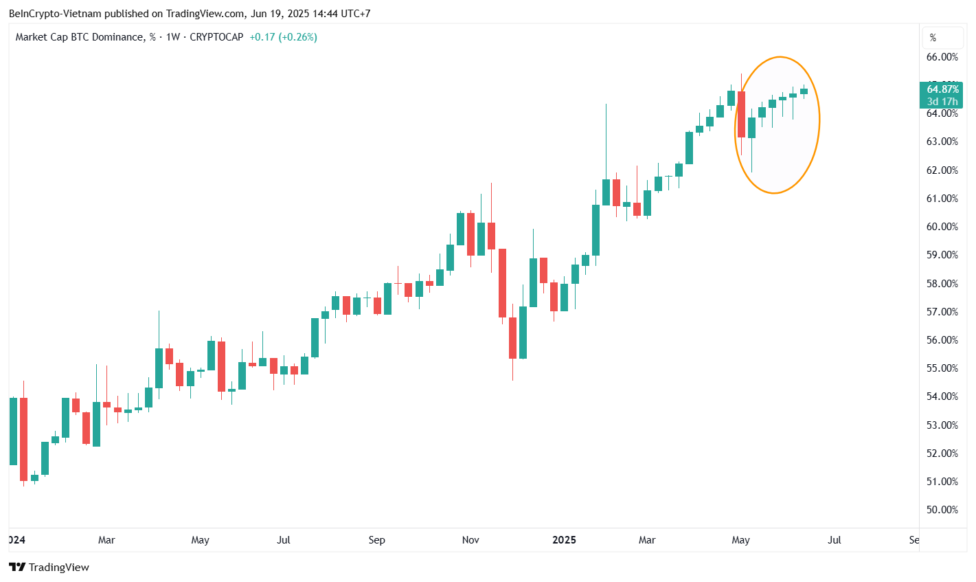 Bitcoin Dominance (BTC.D). Källa: TradingView.
