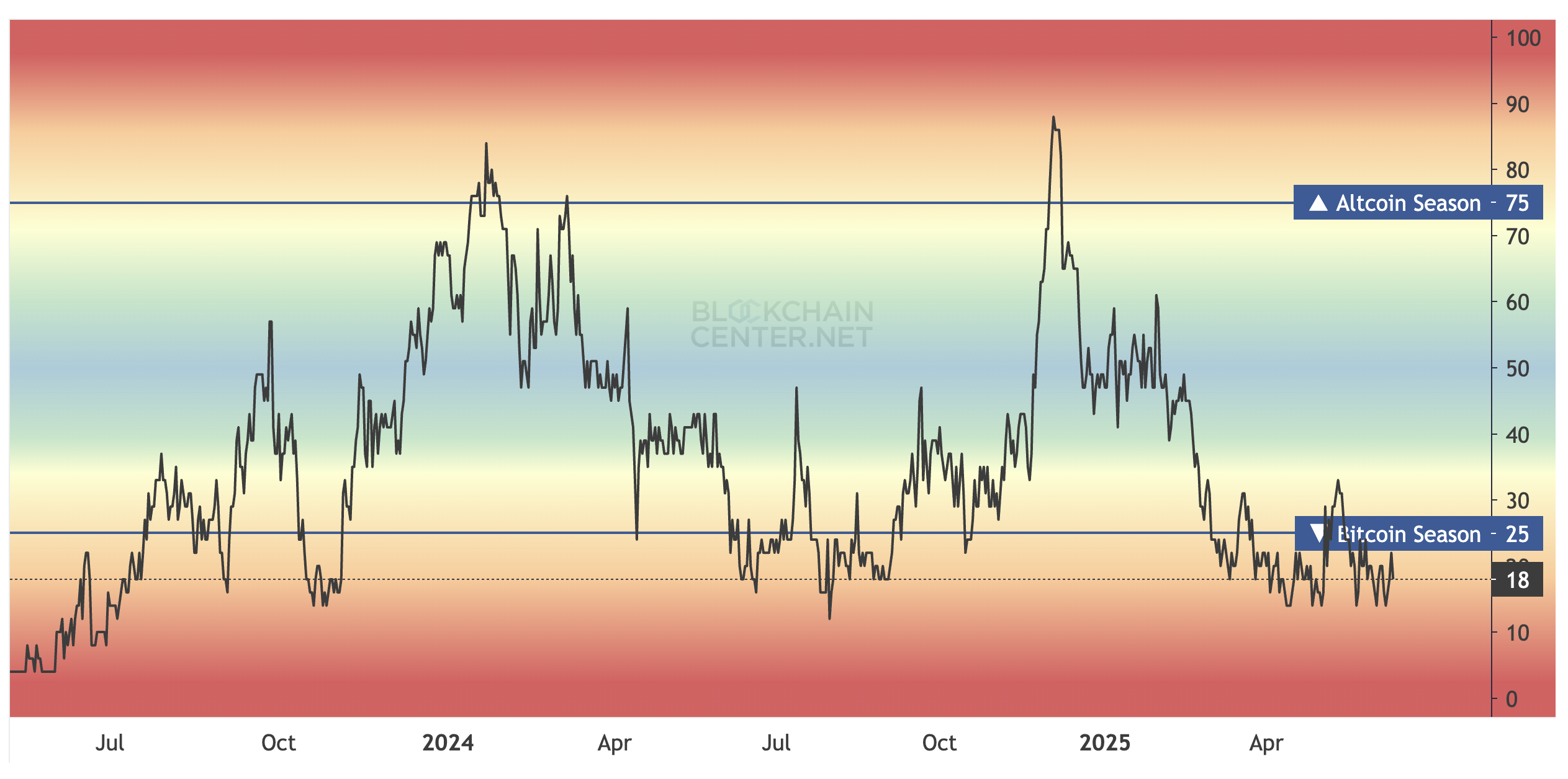 Altcoin Season Index. Källa: Blockchain Center