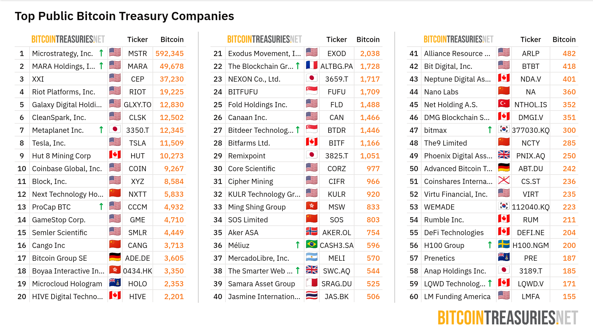 Lista över börsnoterade företag som håller BTC. Källa: BitcoinTreasuries