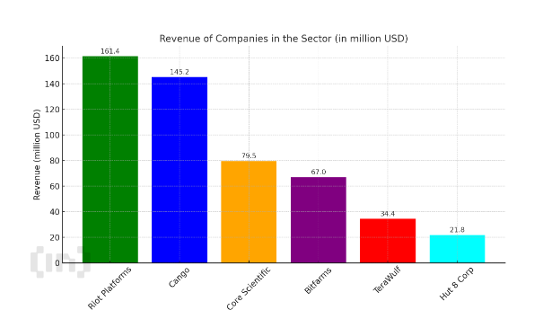 Revenue of mining companies
