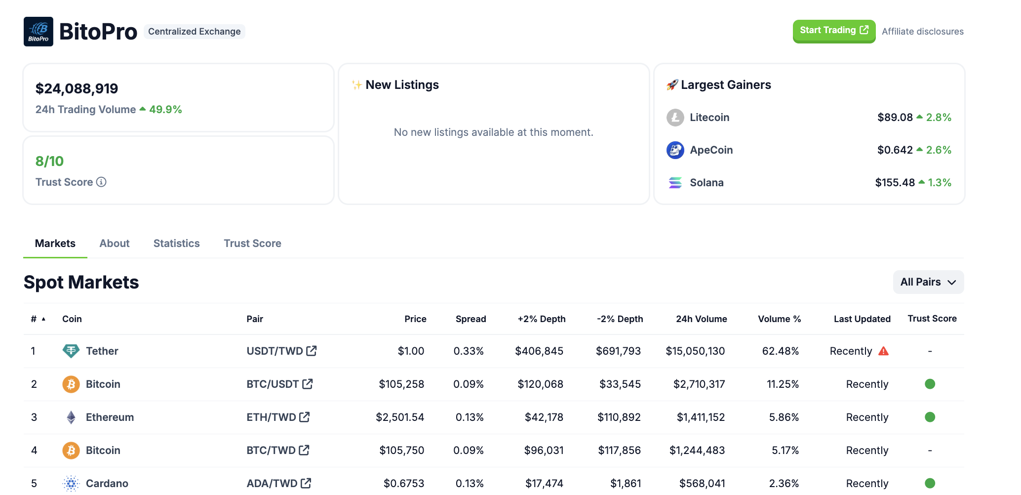 Nuvarande status för BitoPro-börsen. Källa: CoinGecko