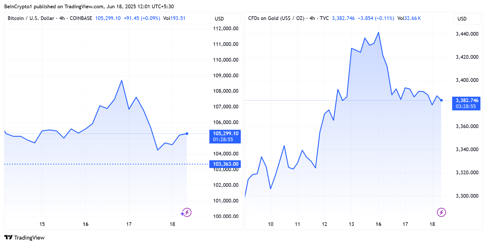 Bitcoin och guldprisprestationer