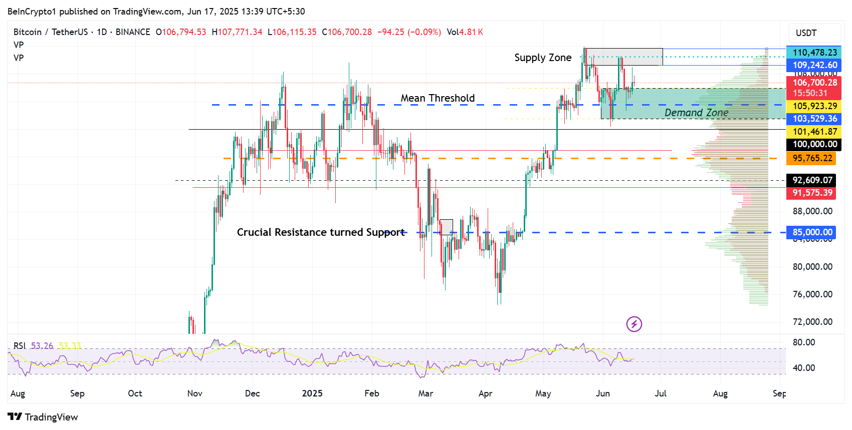 Bitcoin (BTC) prisutveckling