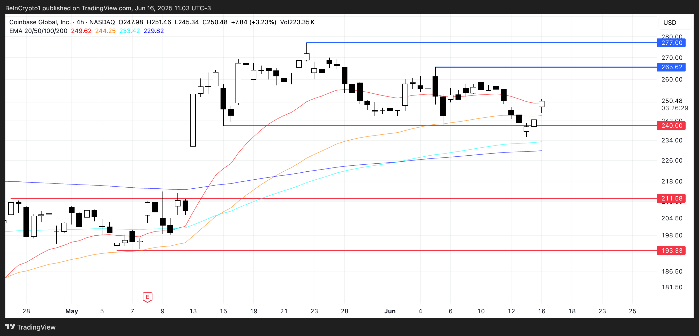 COIN Price Analysis.