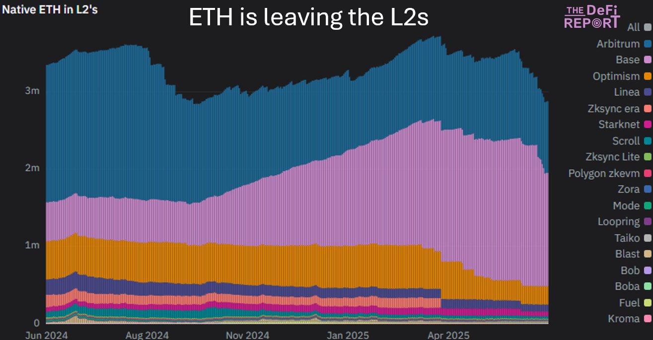 ETH-reserver på L2-nätverk har minskat kraftigt. Källa: The DeFi Report