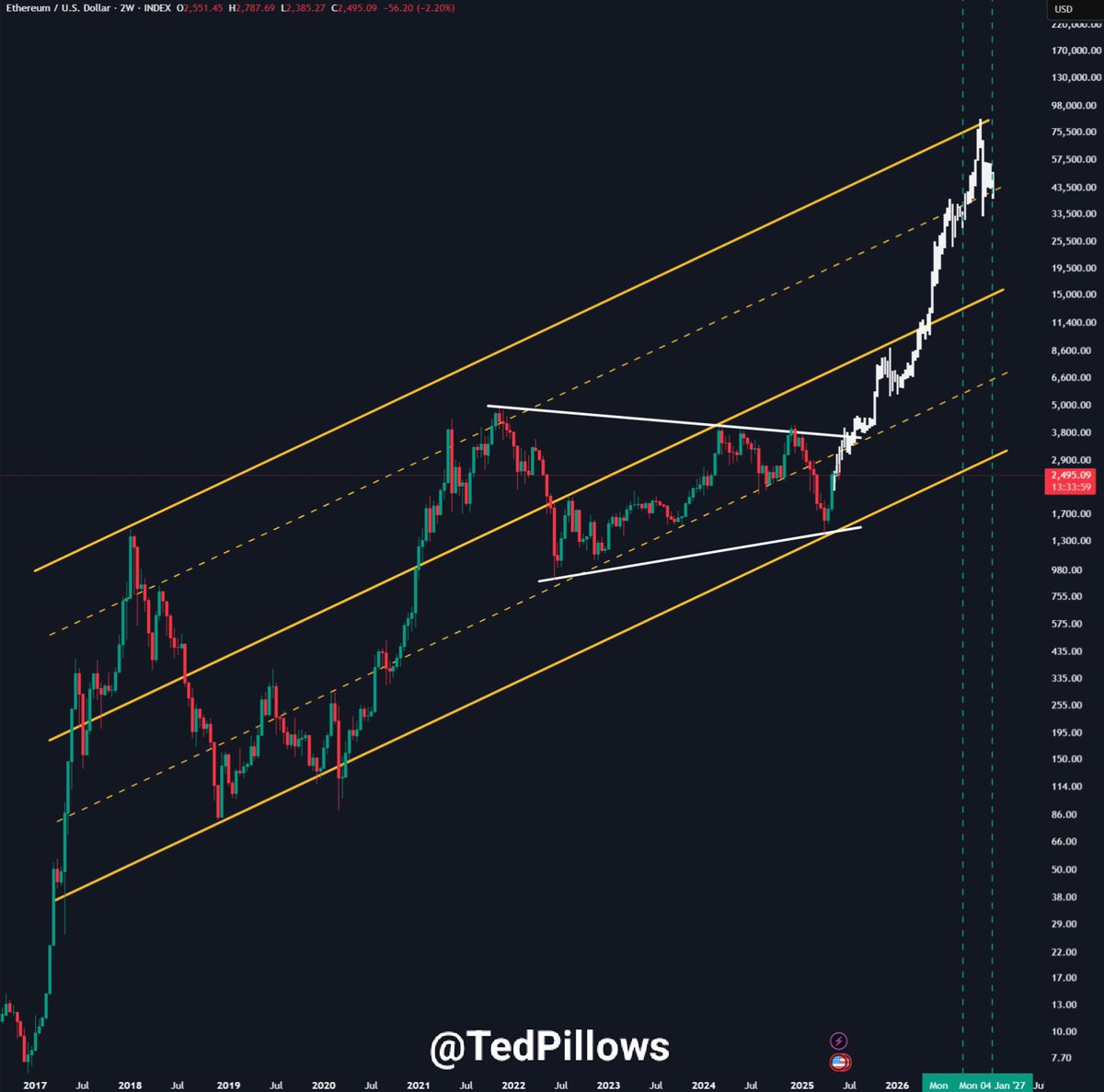 ETH kommer att nå 3 000 USD denna månad. Källa: Ted