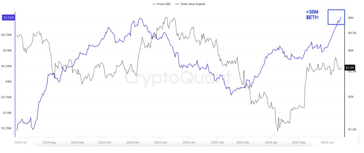 Totalt värde av ETH som stakas. Källa: CryptoQuant