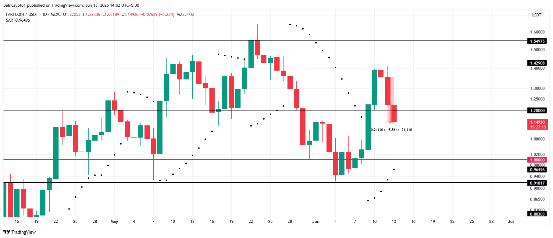 FARTCOIN Price Analysis.