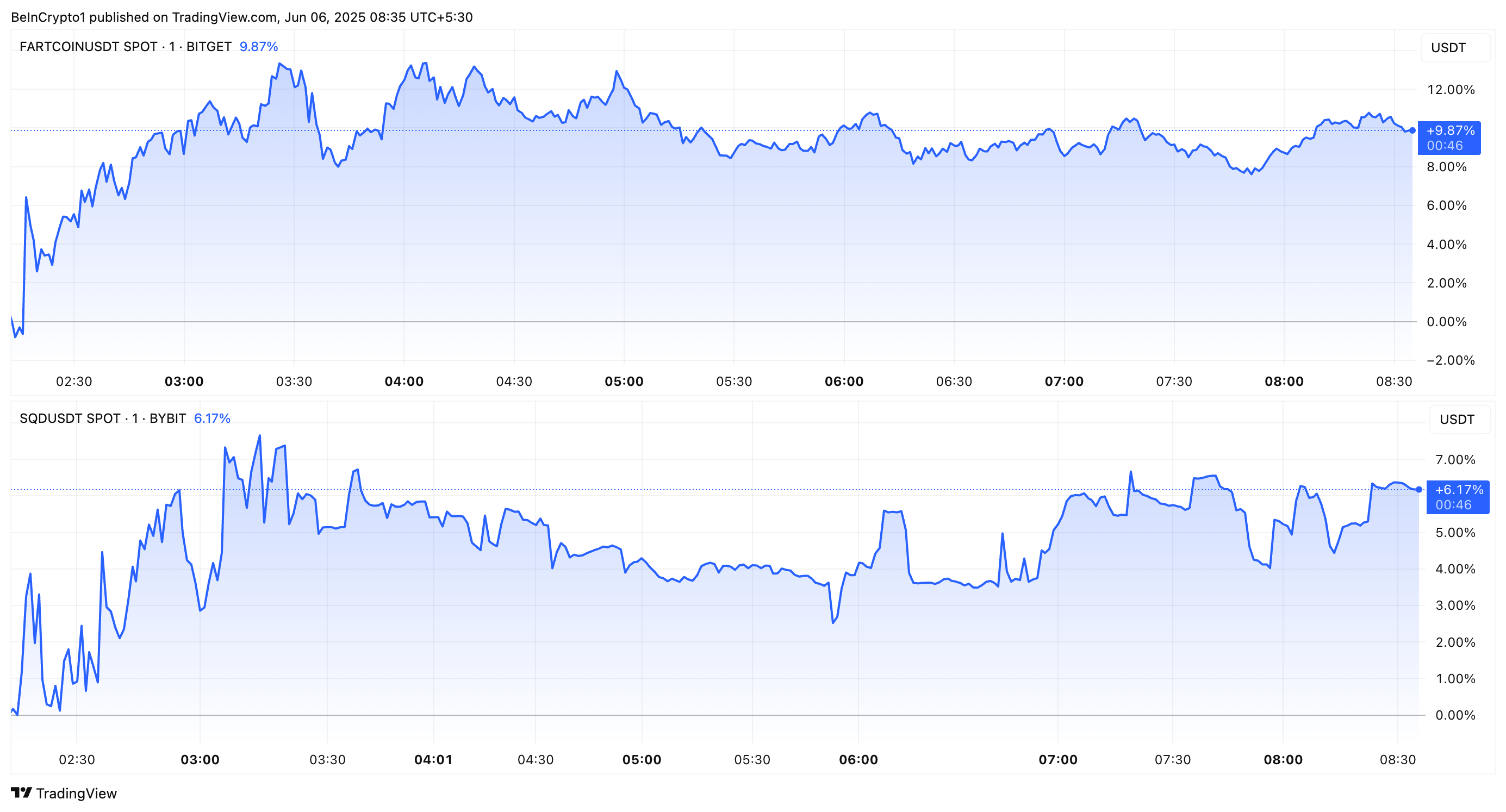 FARTCOIN och SQD prisutveckling COINBASE