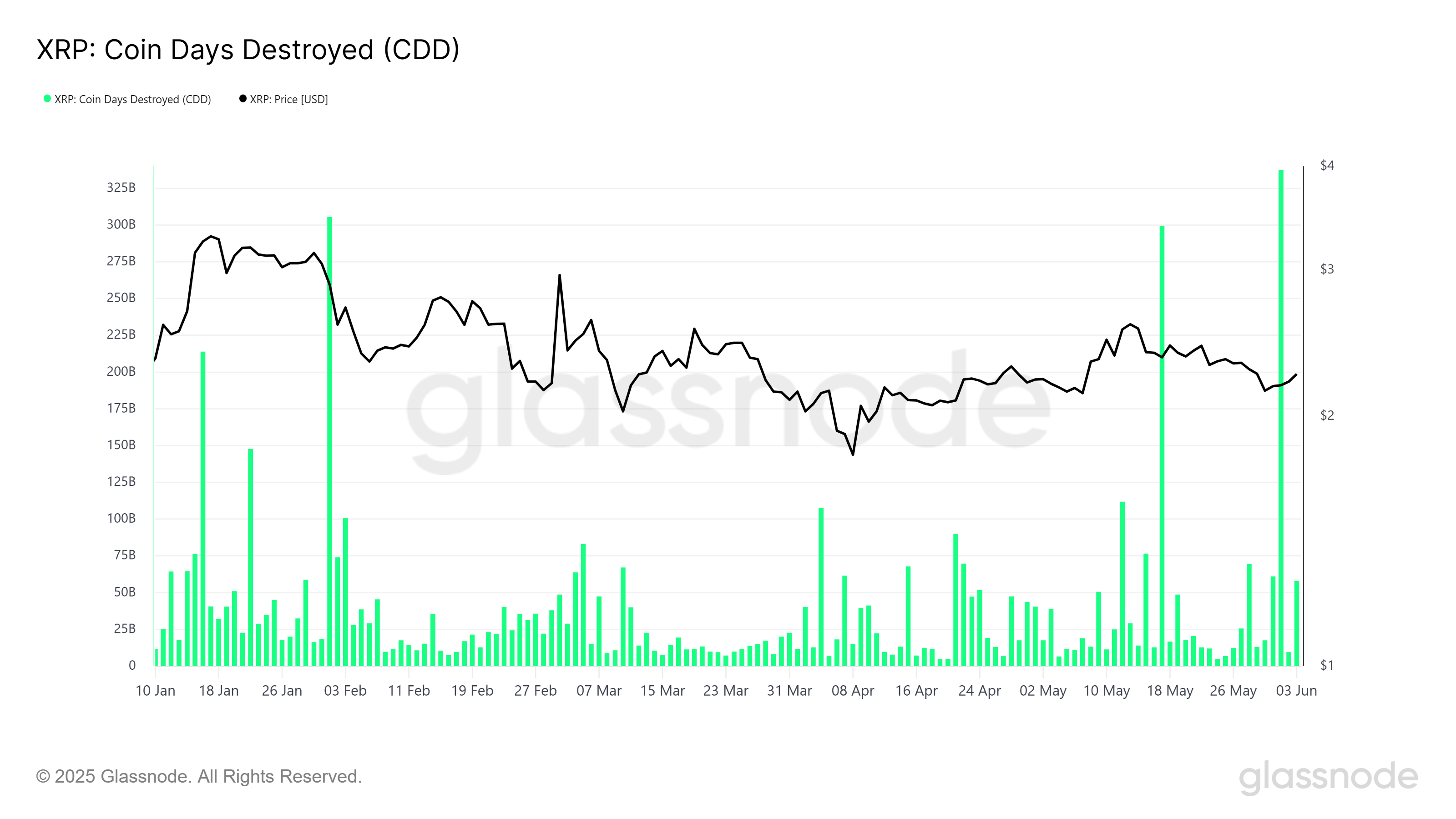 XRP Coin Days Destroyed.