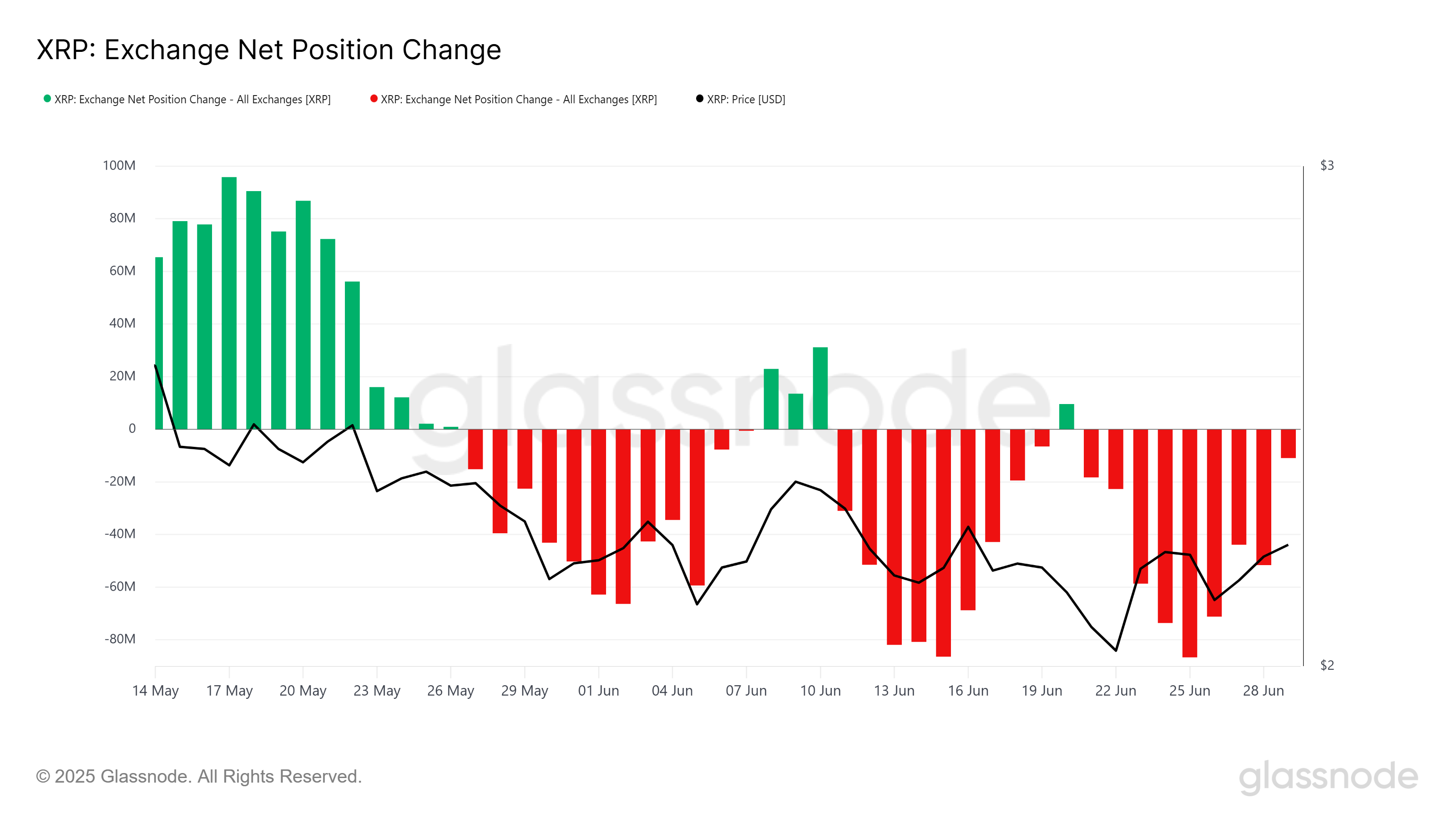 XRP Exchange Net Position Change