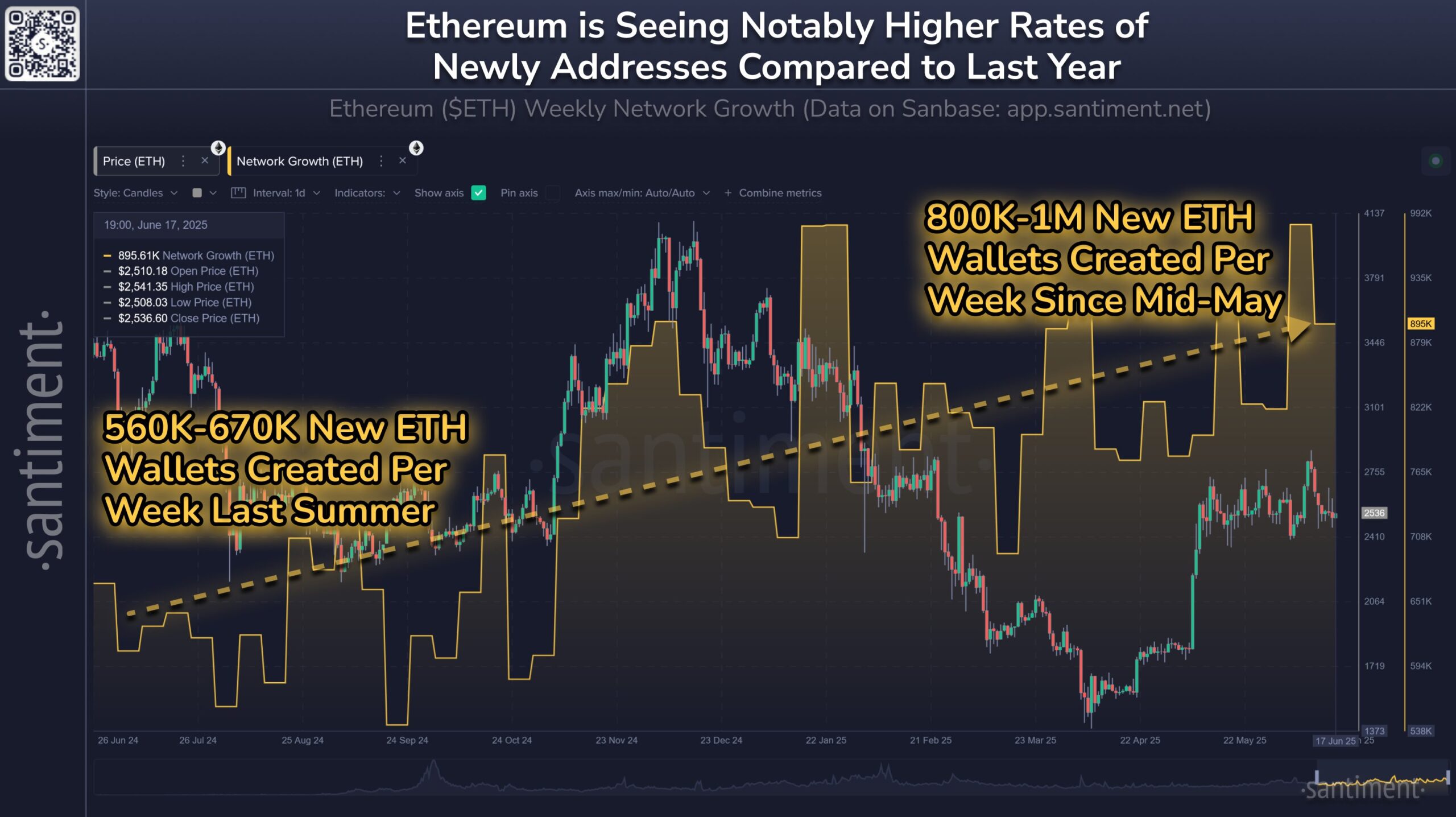 Ethereum Network Growth