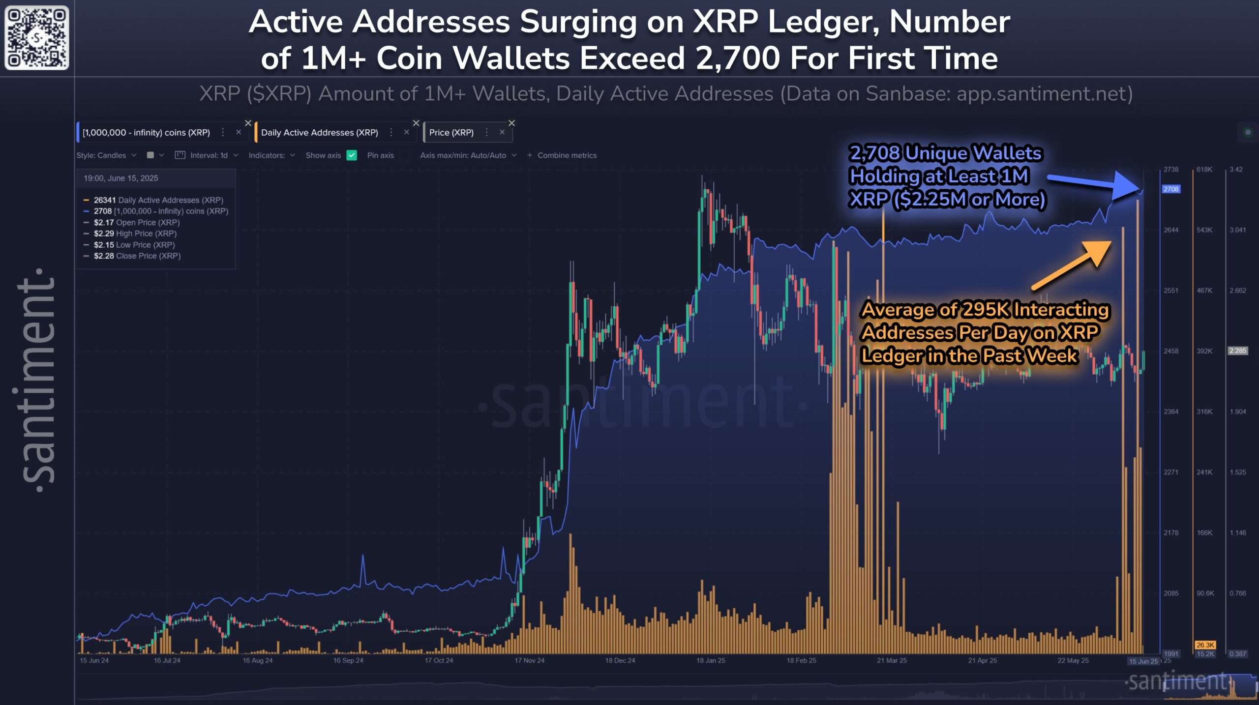 Aktiva adresser ökar på XRP Ledger. Källa: Santiment