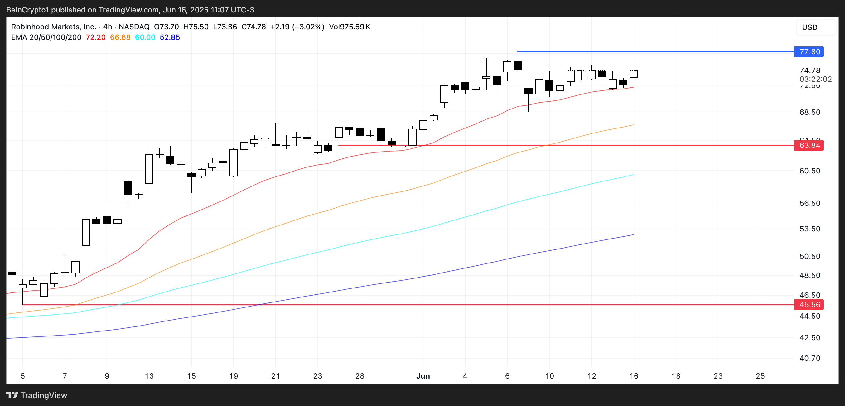 HOOD Price Analysis.