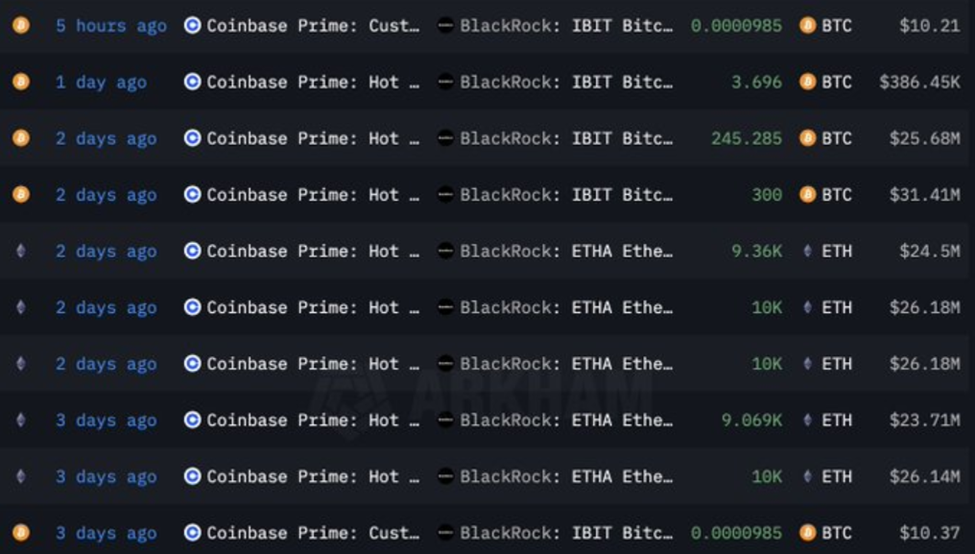 BTC och ETH-ackumuleringar under Musk-Trump-konflikten