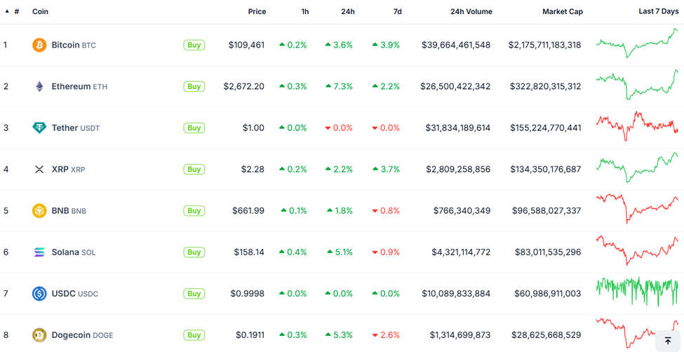 Bitcoins och altcoins prisutveckling