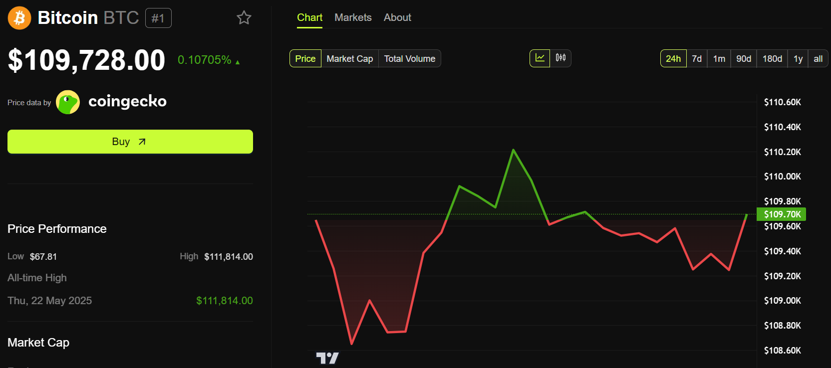 Bitcoin Price Performance