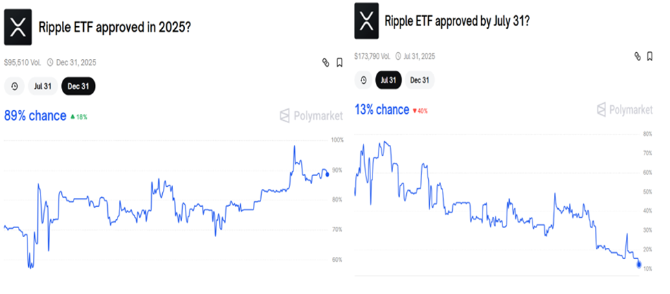 XRP ETF-godkännande odds