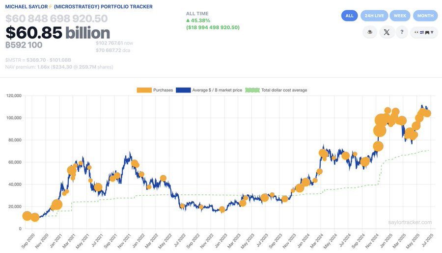 Strategys Bitcoin-köpsmarkörer.