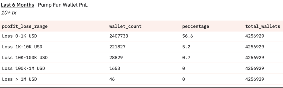 Pump.fun förluststatistik för handlare de senaste 6 månaderna