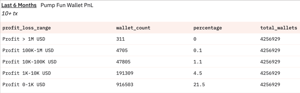 Pump.fun vinststatistik för handlare de senaste 6 månaderna