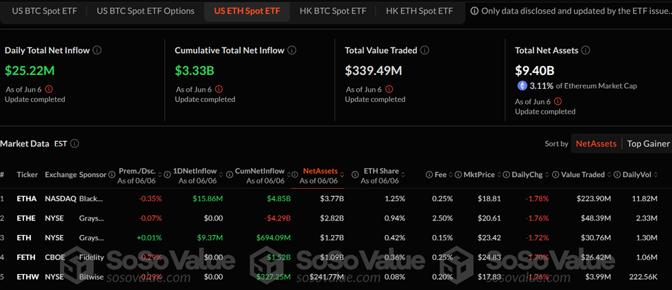 Spot Ethereum ETF-flöden