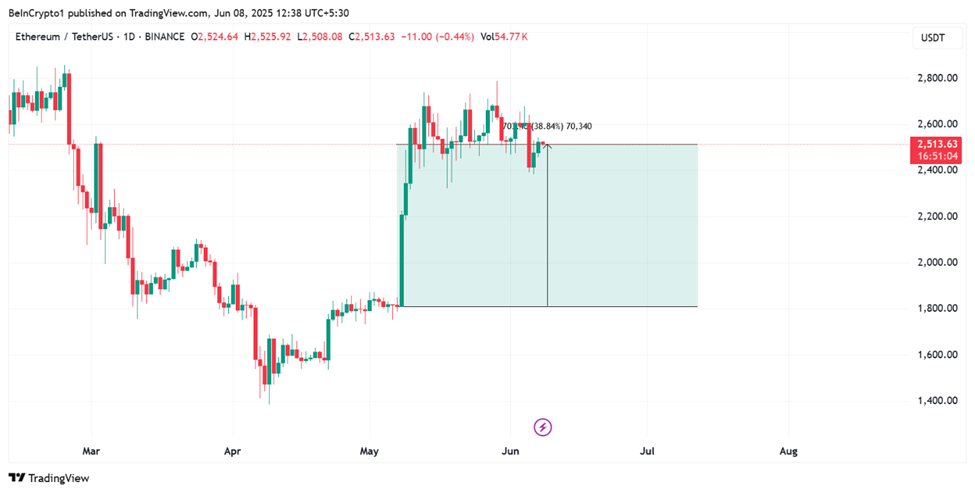 Ethereum prisutveckling