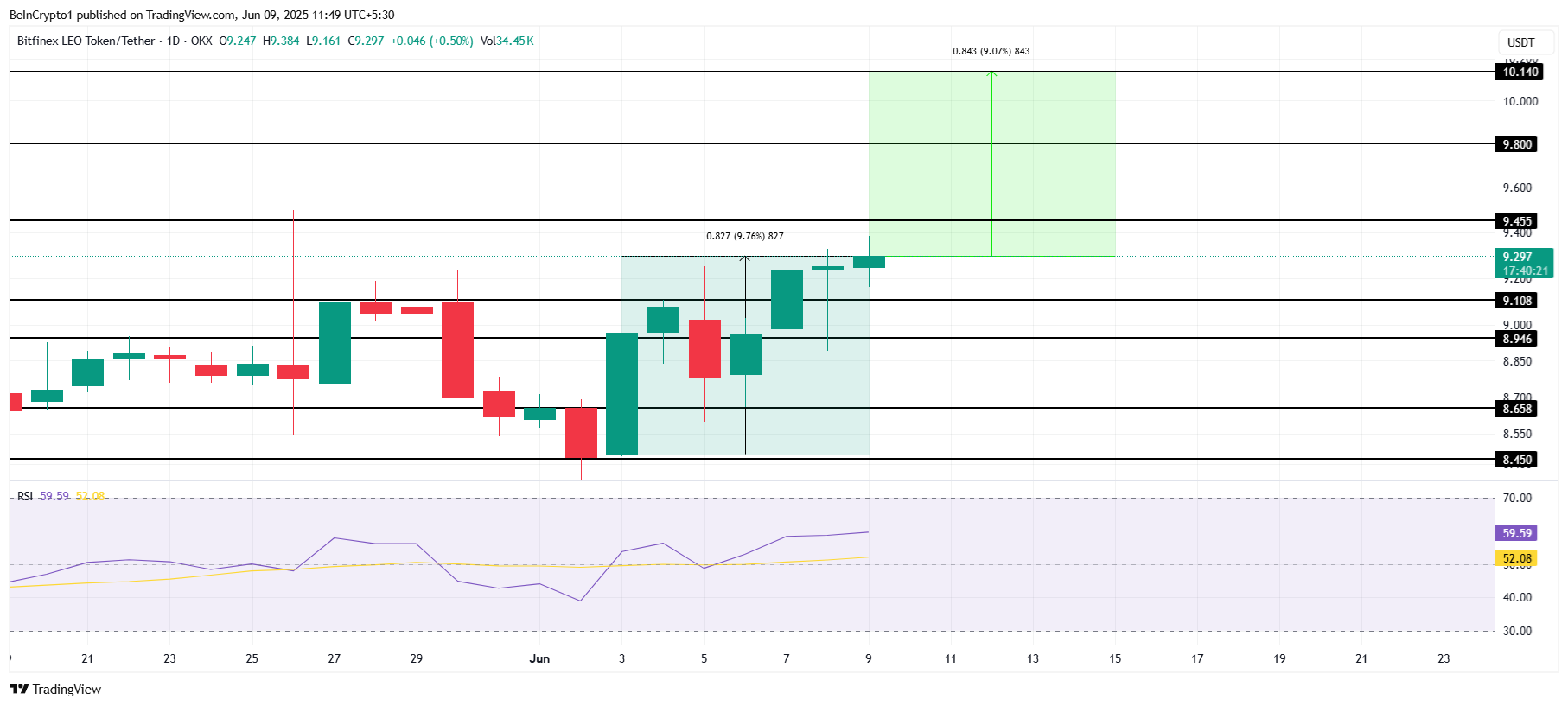 LEO Price Analysis.