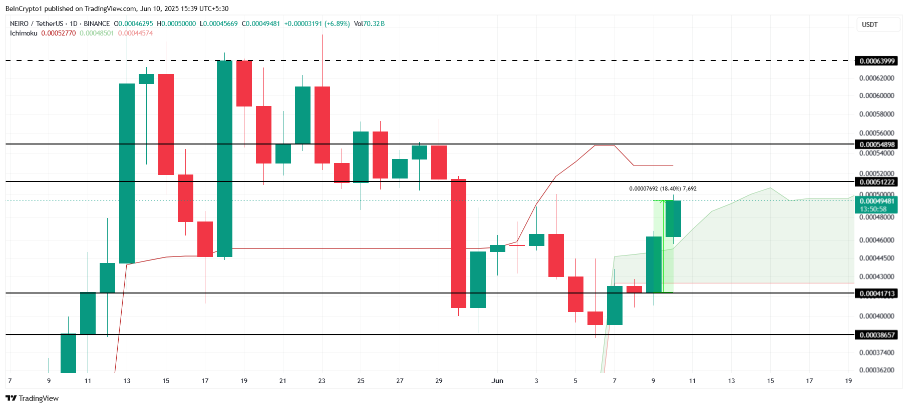 NEIRO Price Analysis.