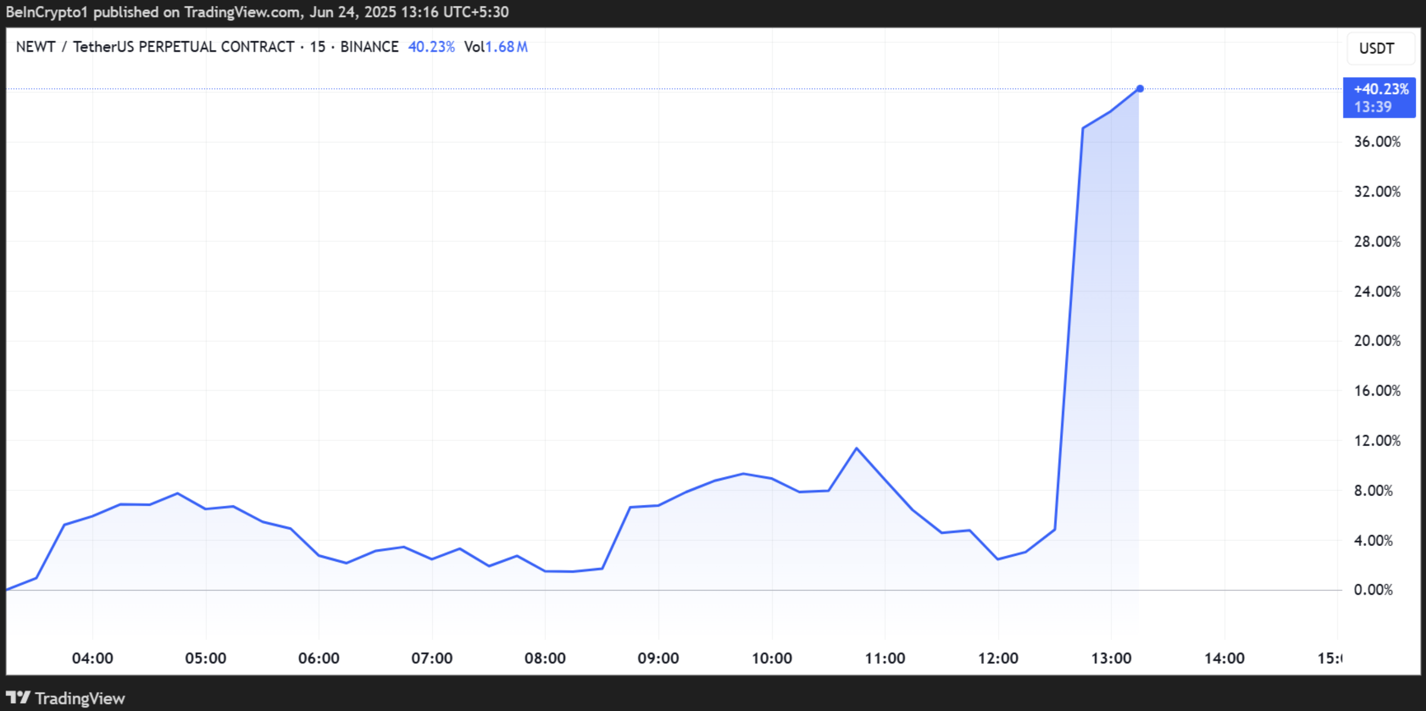 NEWT:s prisutveckling. Källa: TradingView