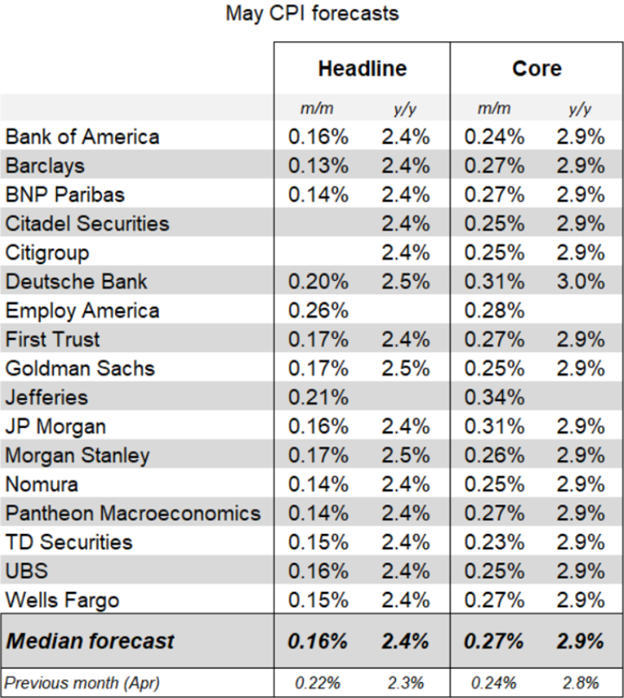 May CPI forecasts