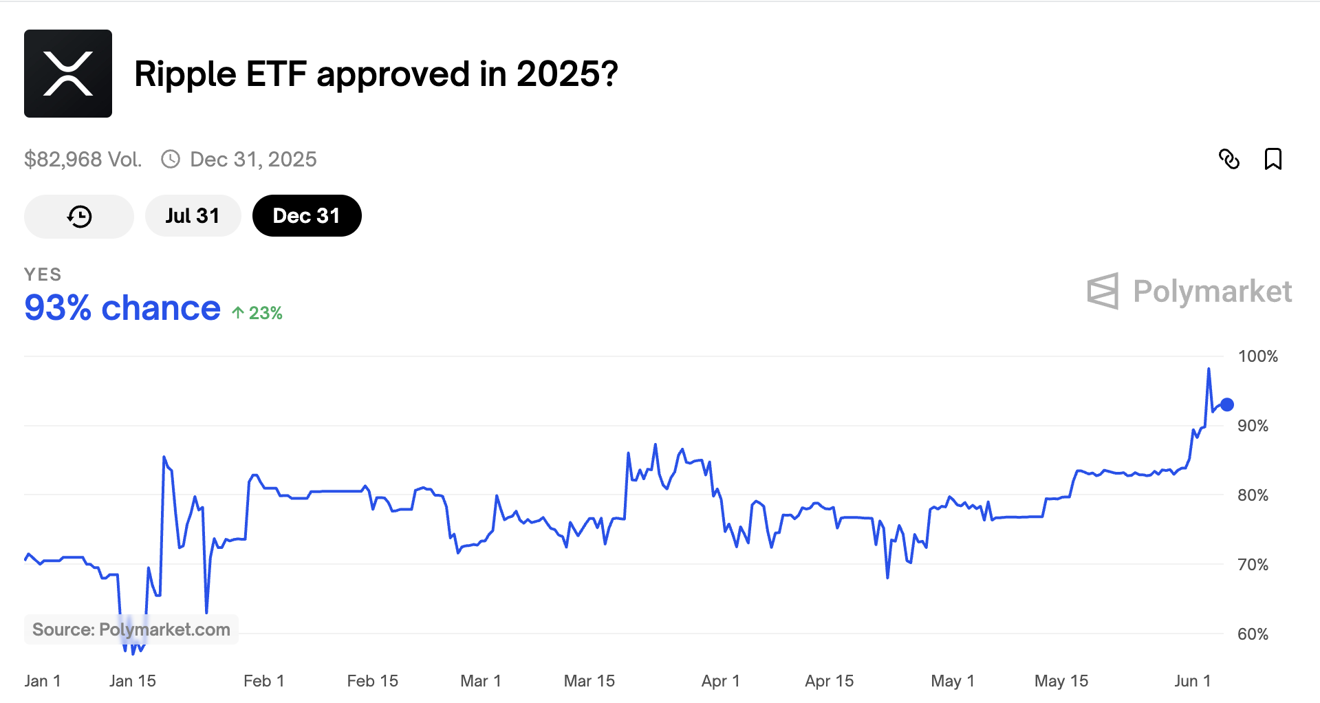XRP ETF Approval Odds