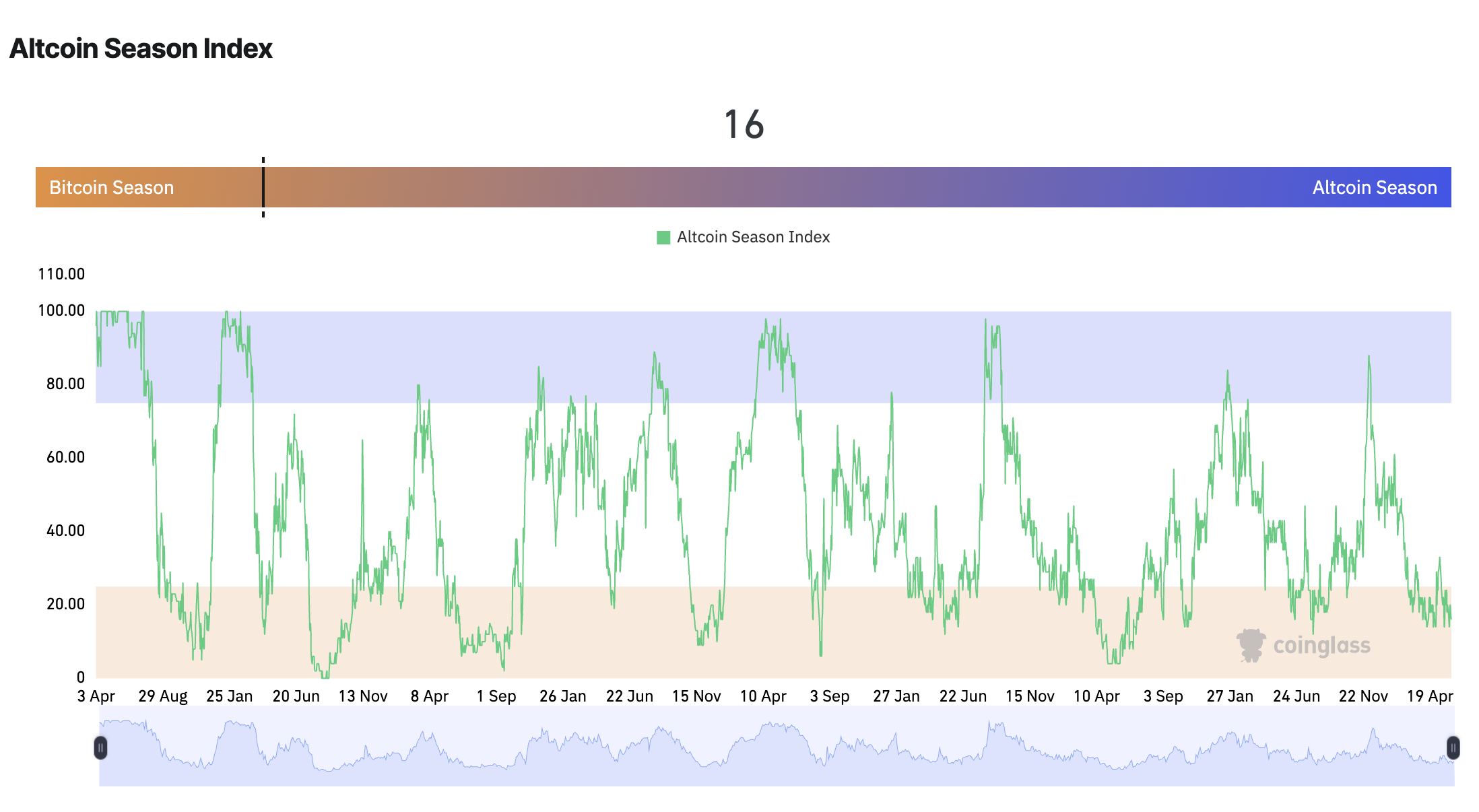 Altcoin Season Index