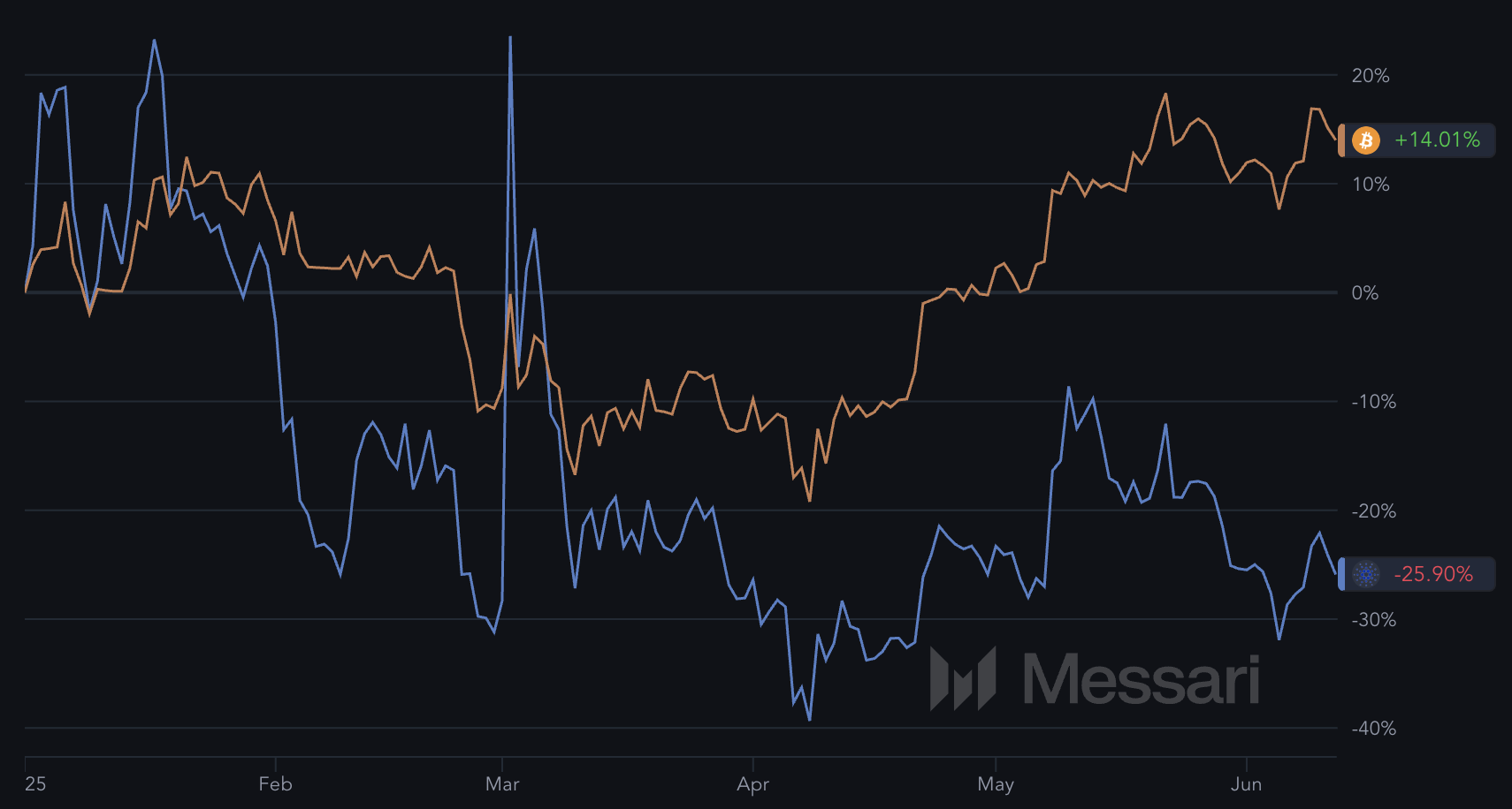 ADA och BTC YTD-prestanda.