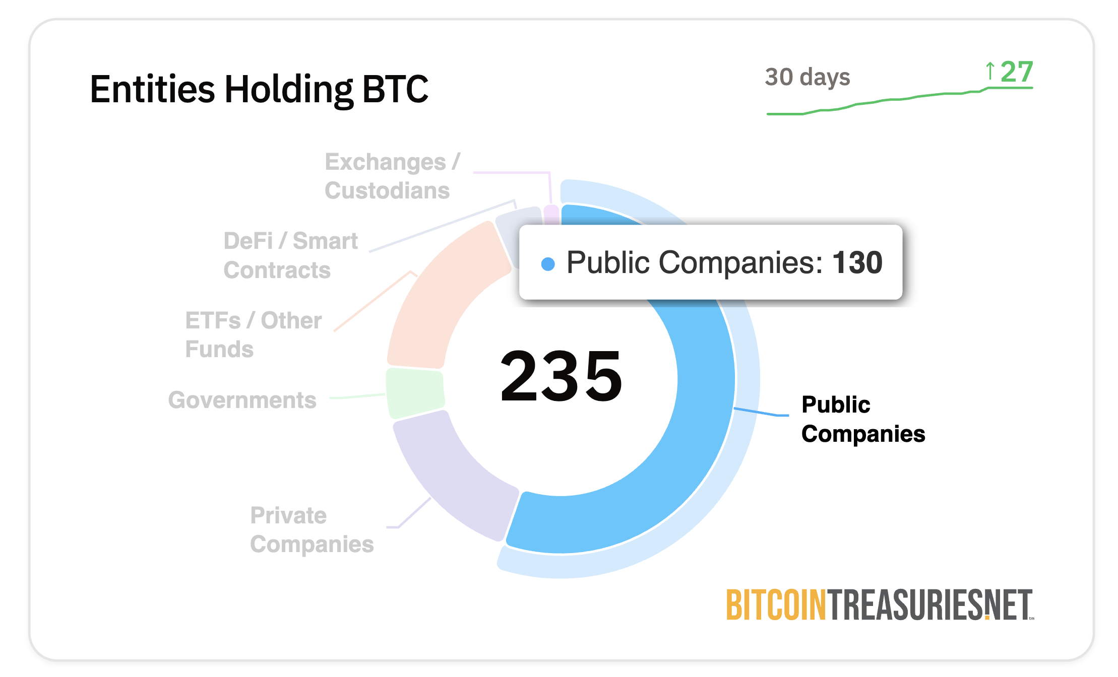Börsnoterade företag fortsätter att köpa Bitcoin