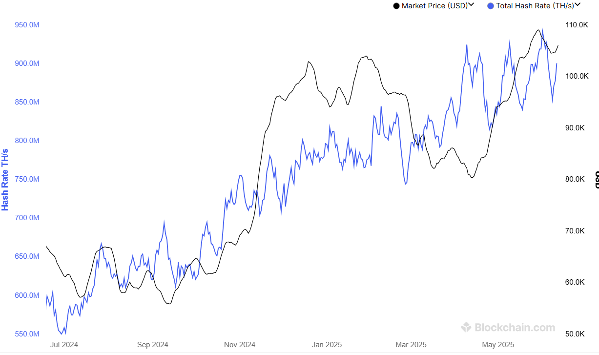 Bitcoin Hashrate. Källa: Blockchain.com