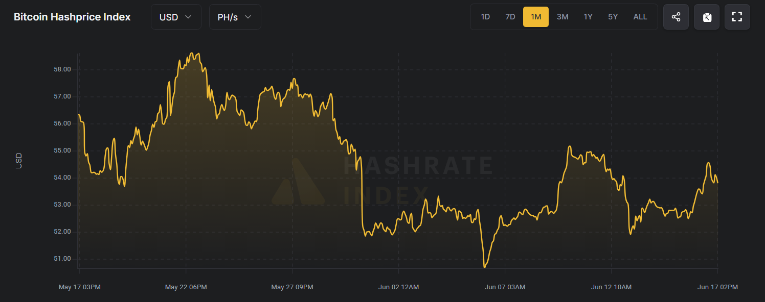 Bitcoin Hashprice Index. Källa: Hashrateindex