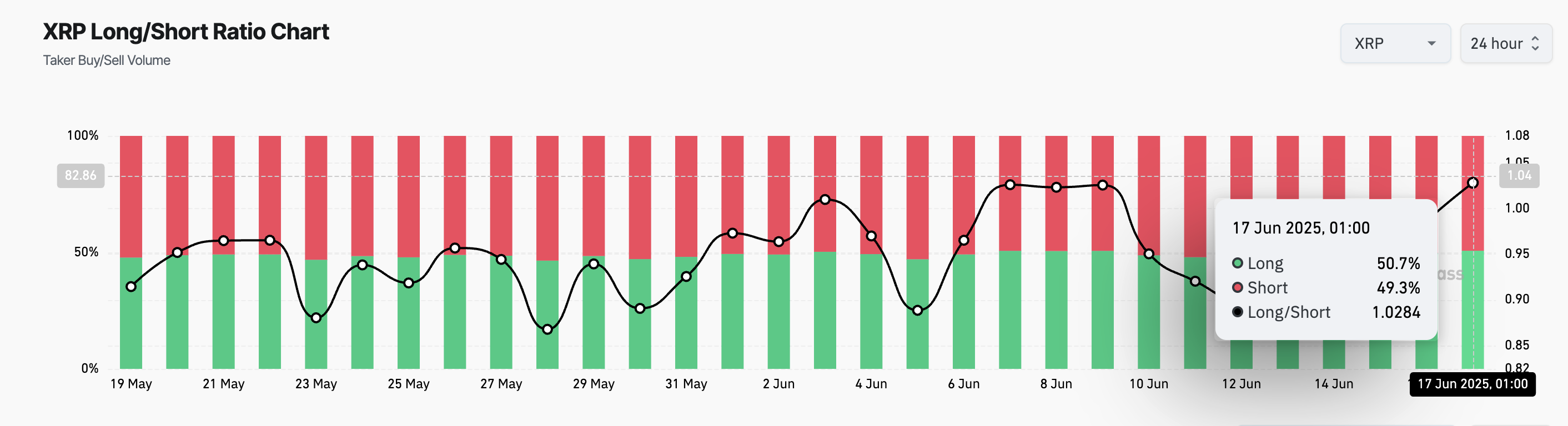 XRP Long/Short Ratio