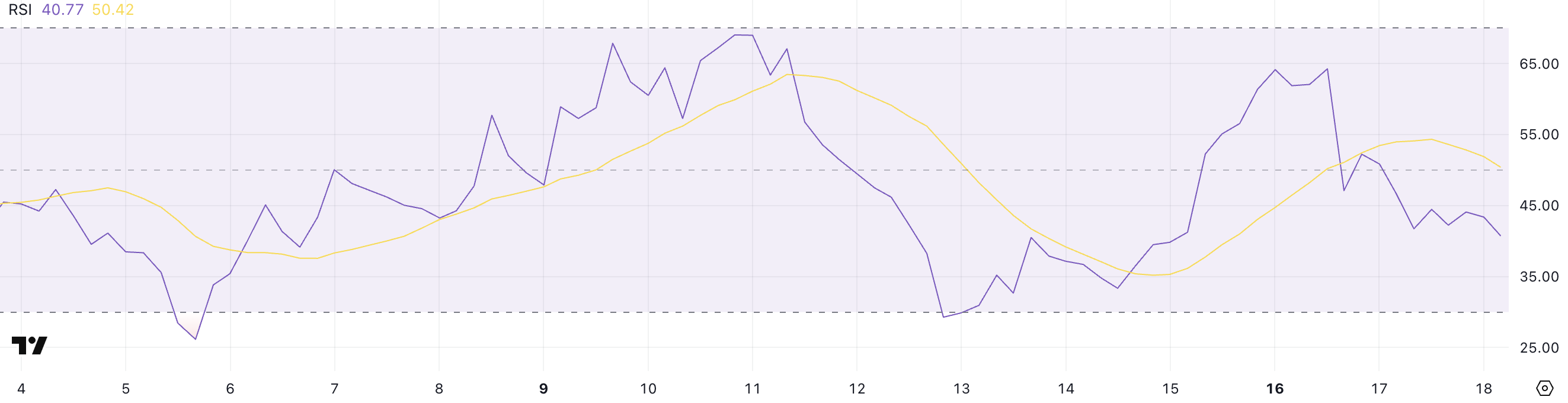 SOL RSI.