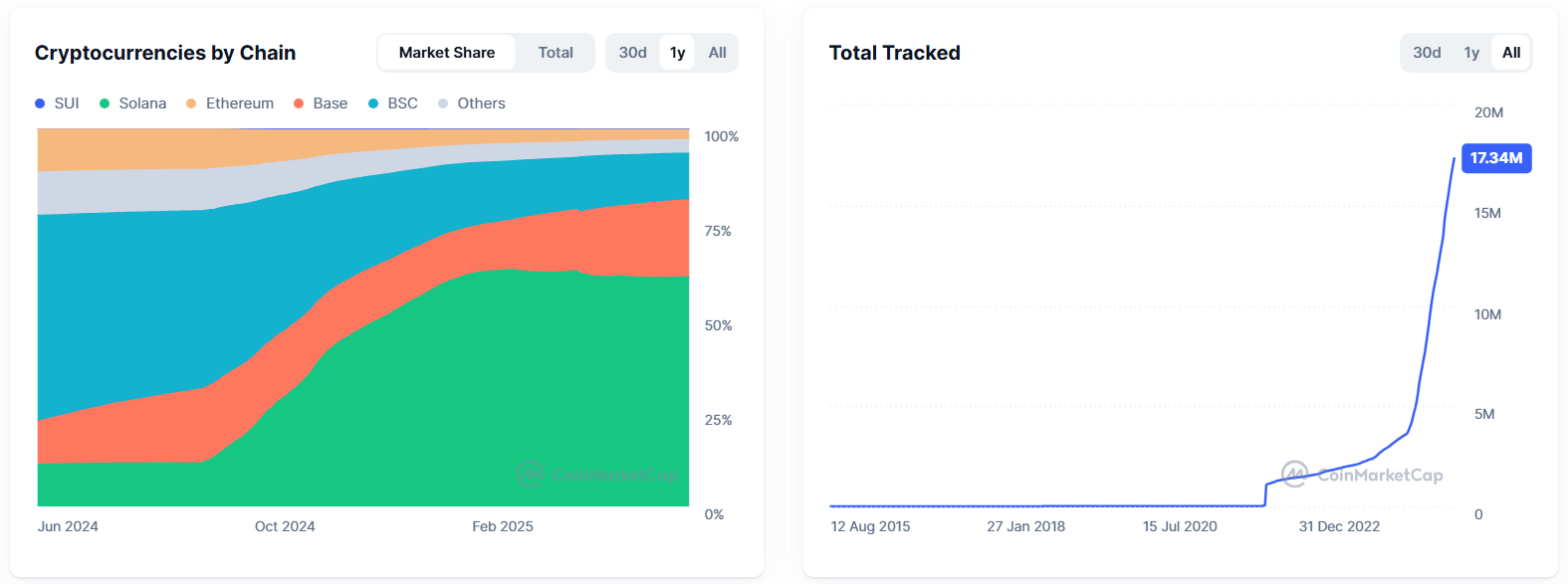Totalt antal kryptovalutor som spåras. Källa: CoinMarketCap.