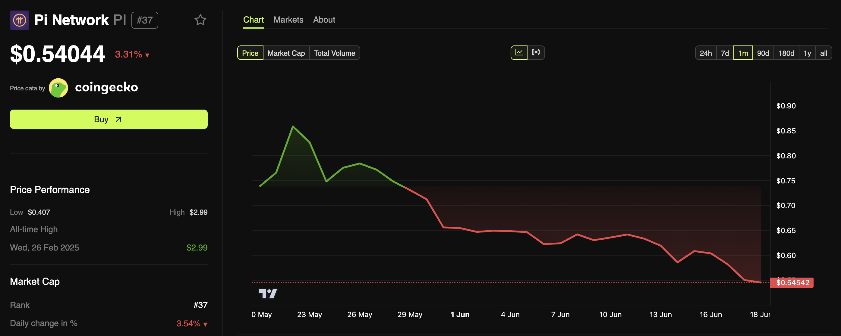 Pi Coin (PI) Pris pi network