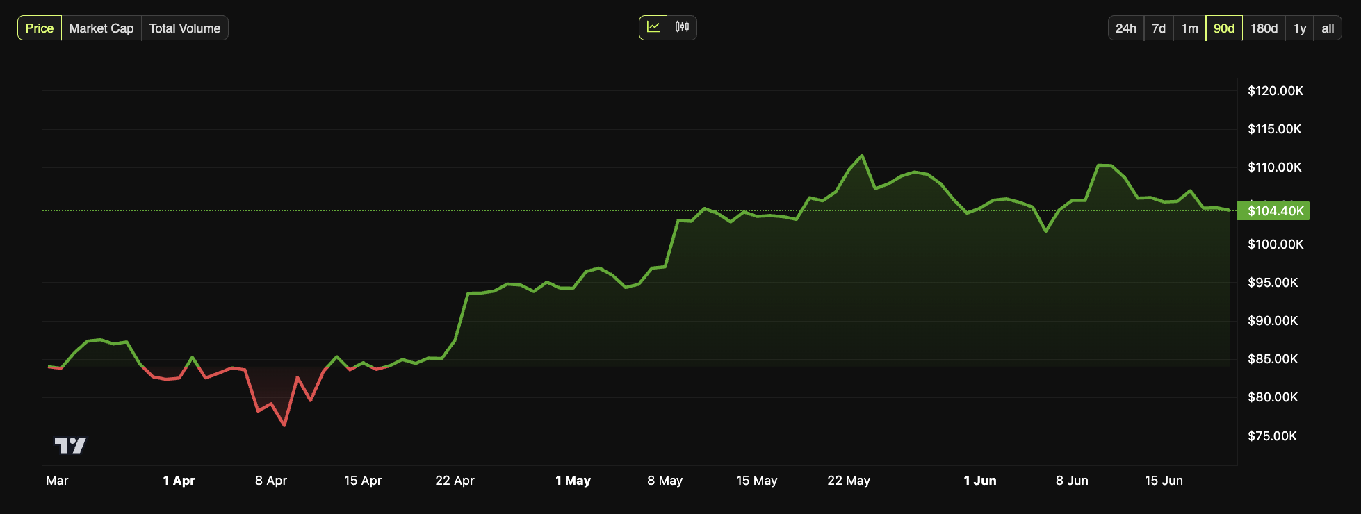 Förändringar i Bitcoins pris under de senaste tre månaderna.
